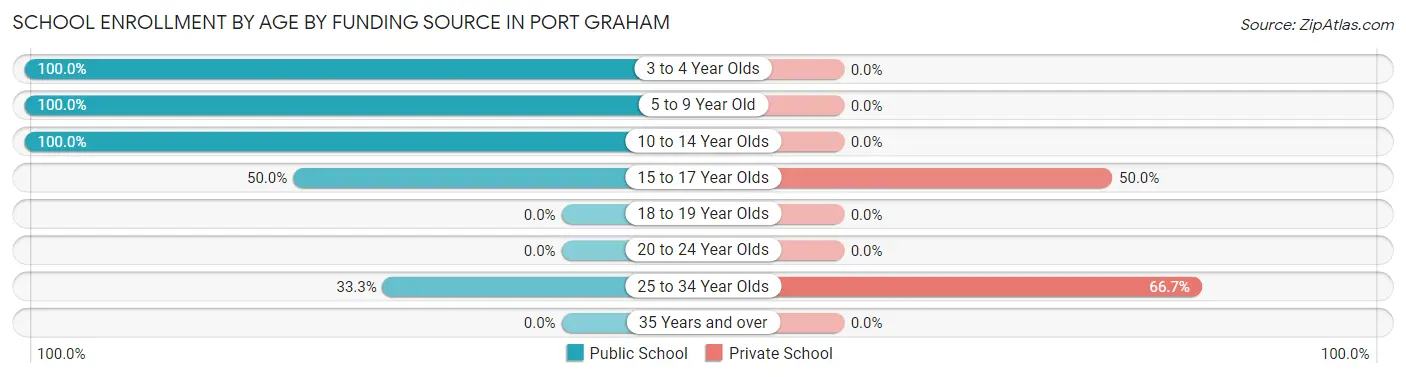 School Enrollment by Age by Funding Source in Port Graham