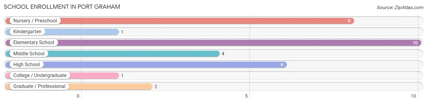 School Enrollment in Port Graham