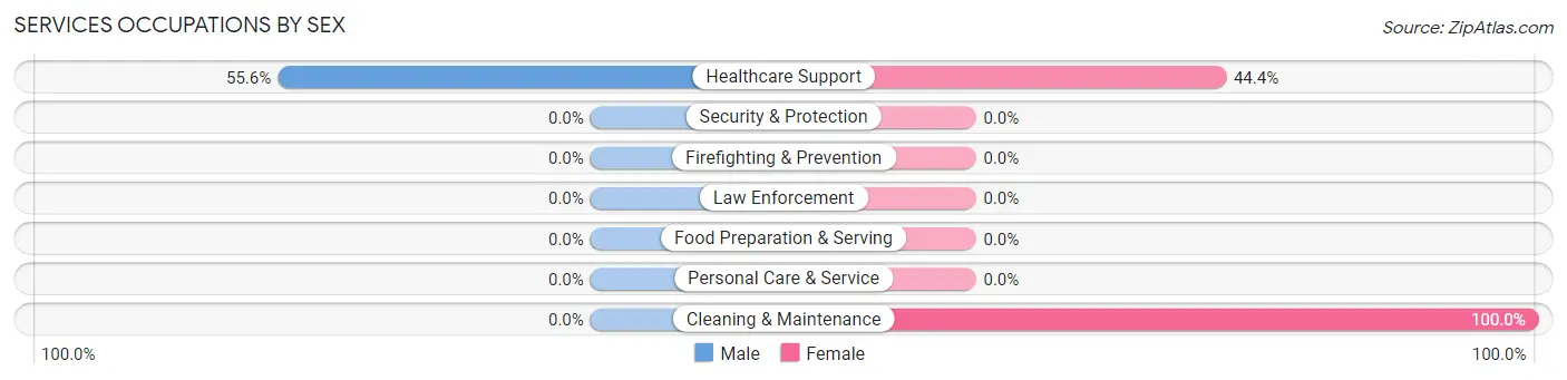 Services Occupations by Sex in Port Graham