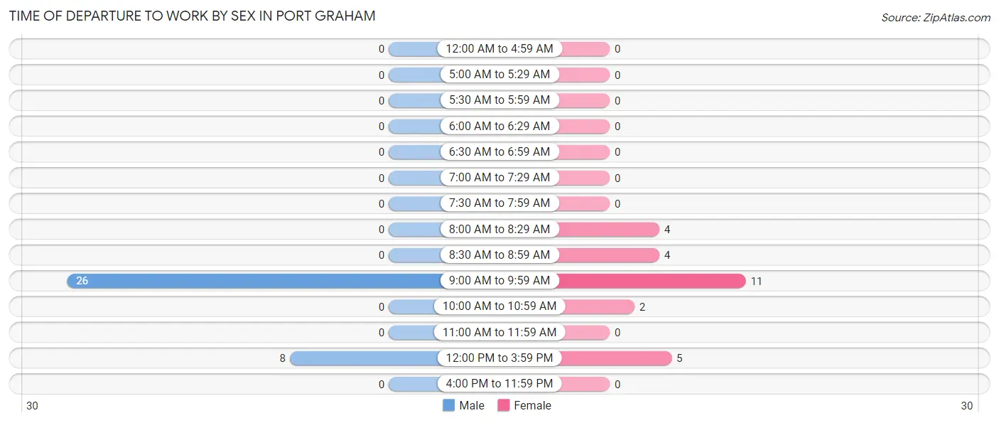 Time of Departure to Work by Sex in Port Graham