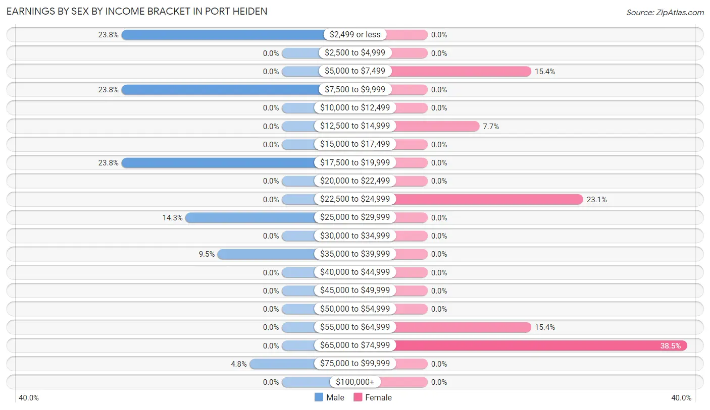 Earnings by Sex by Income Bracket in Port Heiden