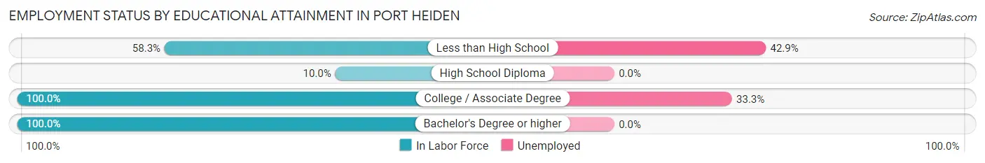 Employment Status by Educational Attainment in Port Heiden