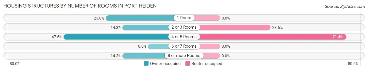 Housing Structures by Number of Rooms in Port Heiden