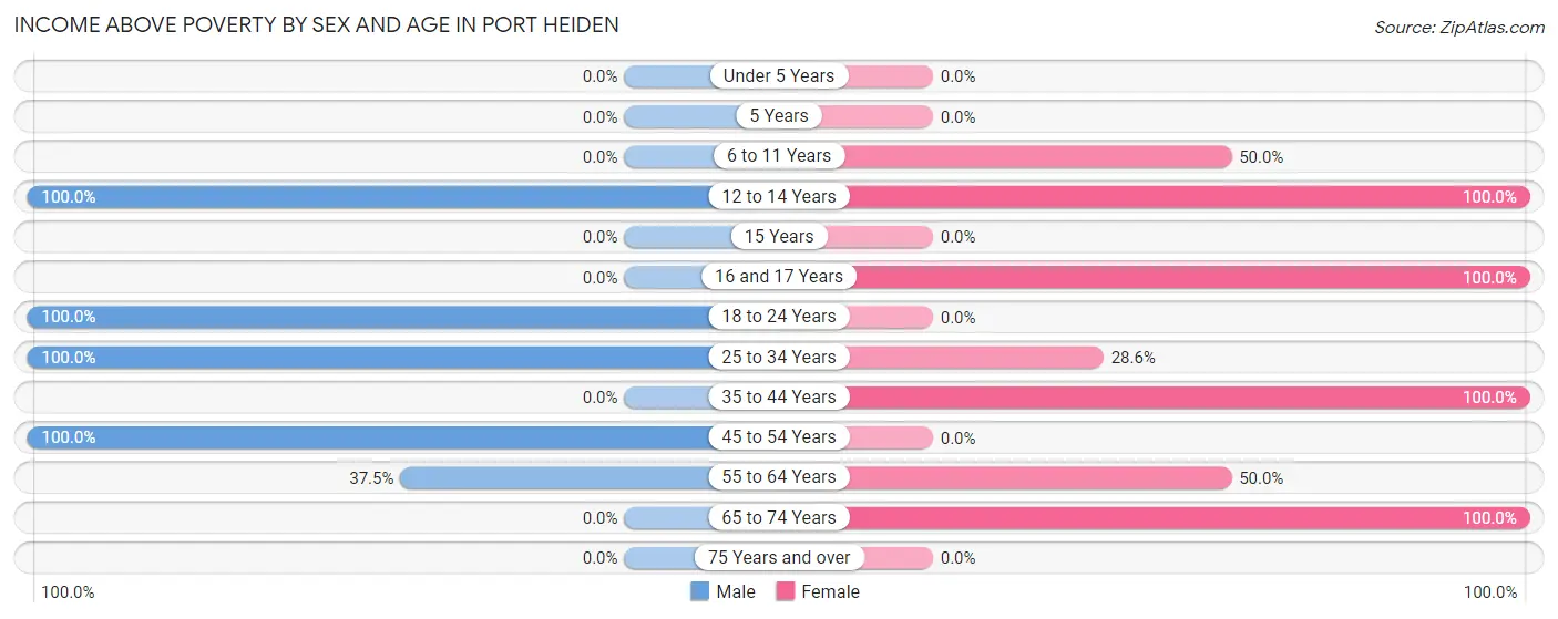 Income Above Poverty by Sex and Age in Port Heiden