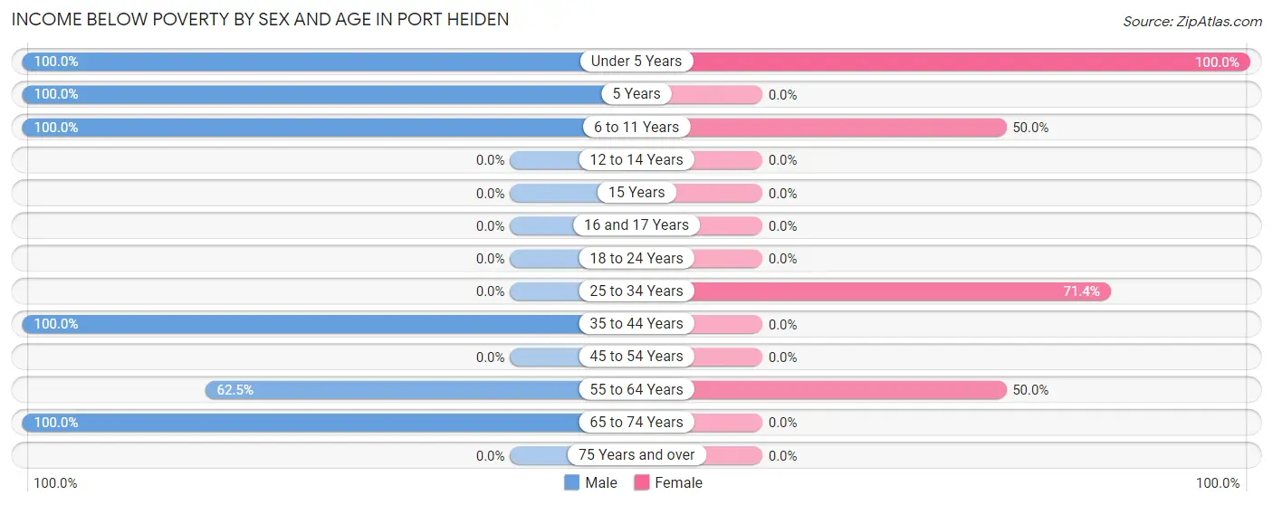 Income Below Poverty by Sex and Age in Port Heiden