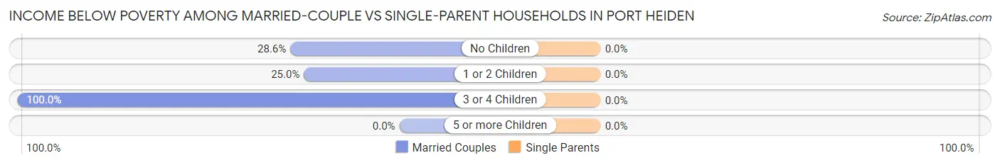 Income Below Poverty Among Married-Couple vs Single-Parent Households in Port Heiden