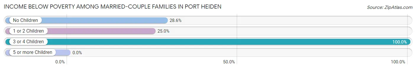Income Below Poverty Among Married-Couple Families in Port Heiden