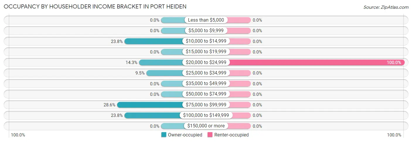 Occupancy by Householder Income Bracket in Port Heiden