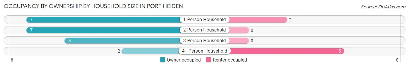 Occupancy by Ownership by Household Size in Port Heiden