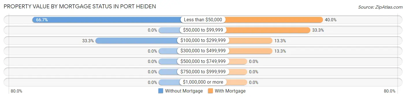 Property Value by Mortgage Status in Port Heiden