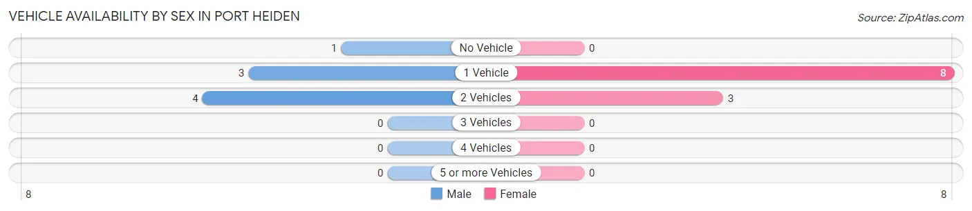 Vehicle Availability by Sex in Port Heiden
