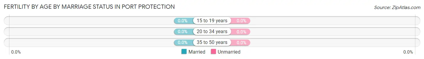 Female Fertility by Age by Marriage Status in Port Protection