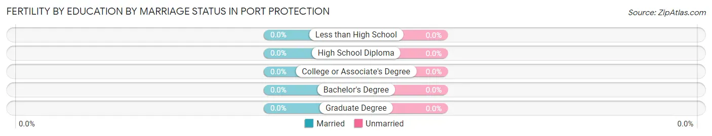Female Fertility by Education by Marriage Status in Port Protection