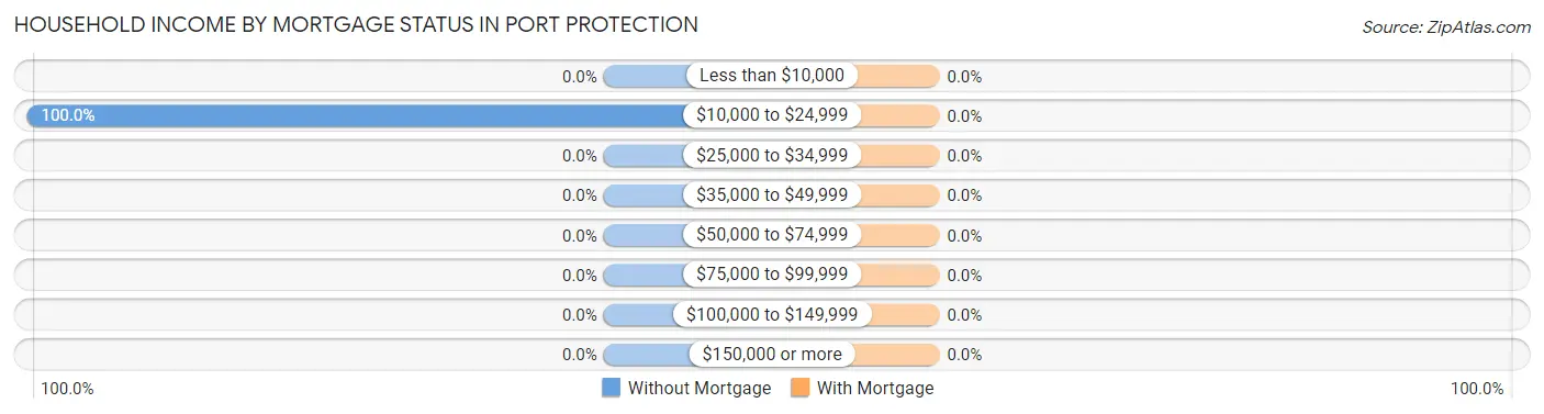 Household Income by Mortgage Status in Port Protection