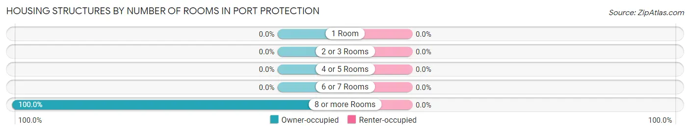 Housing Structures by Number of Rooms in Port Protection