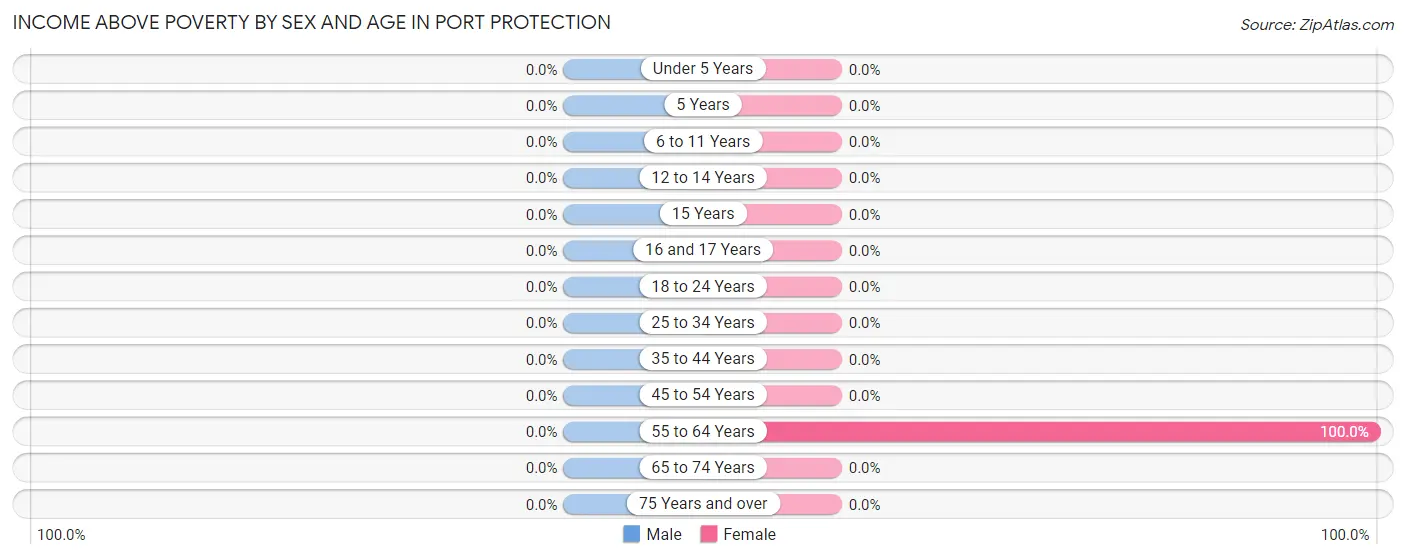 Income Above Poverty by Sex and Age in Port Protection