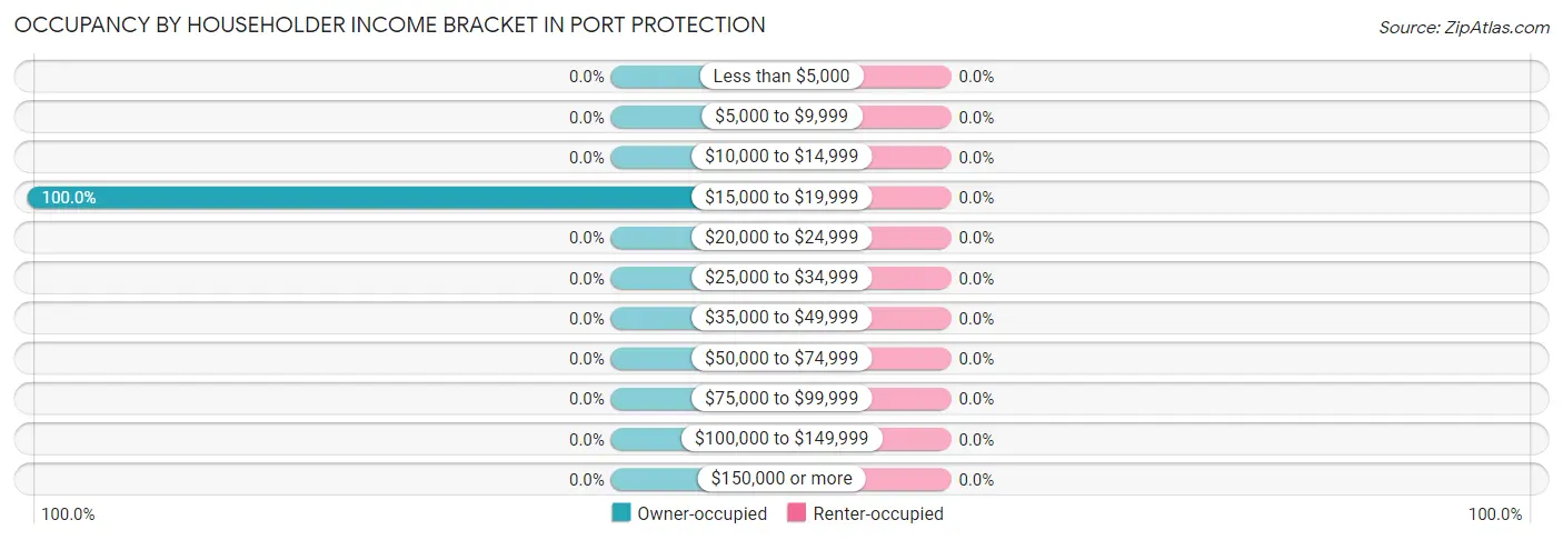 Occupancy by Householder Income Bracket in Port Protection