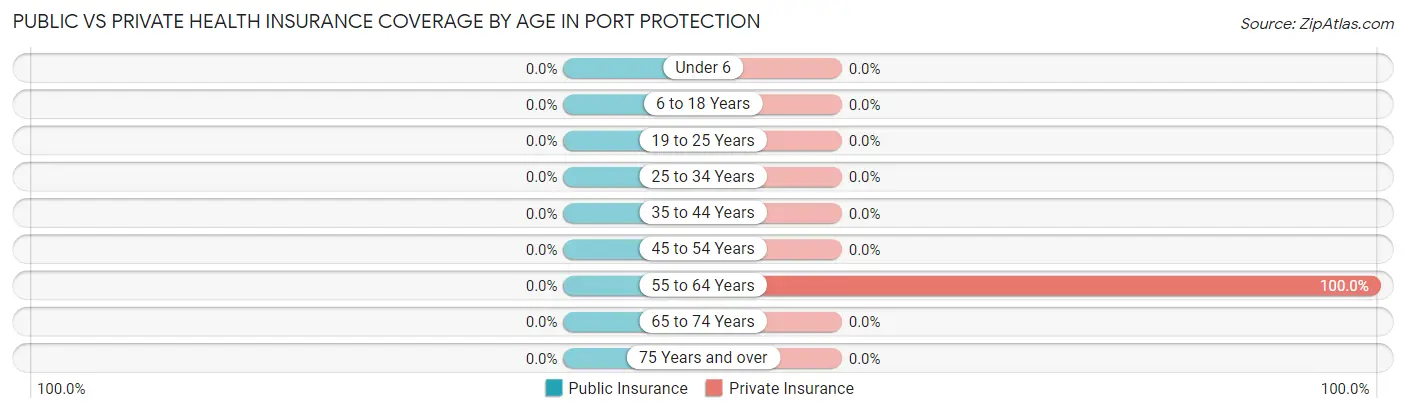 Public vs Private Health Insurance Coverage by Age in Port Protection