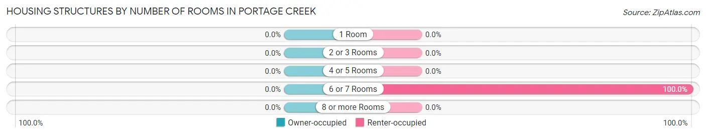 Housing Structures by Number of Rooms in Portage Creek