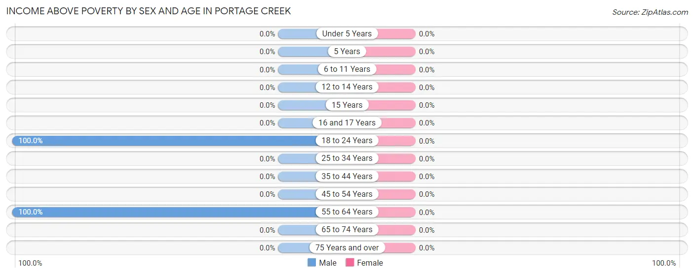Income Above Poverty by Sex and Age in Portage Creek