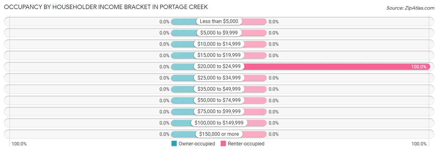 Occupancy by Householder Income Bracket in Portage Creek