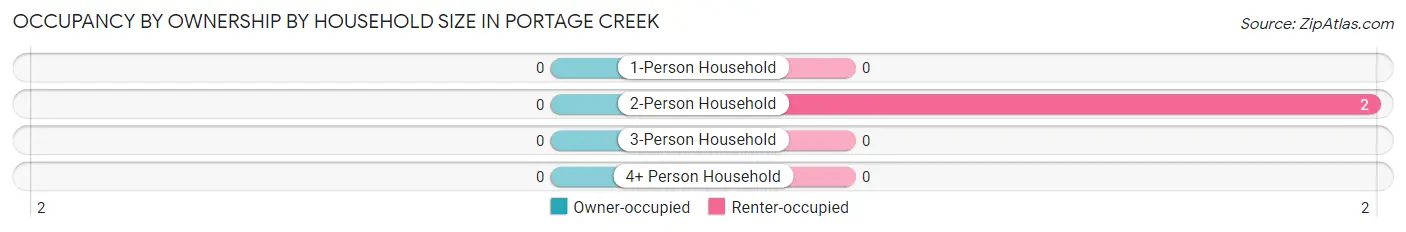 Occupancy by Ownership by Household Size in Portage Creek