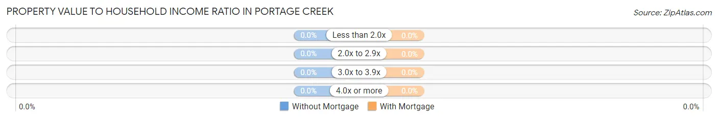 Property Value to Household Income Ratio in Portage Creek