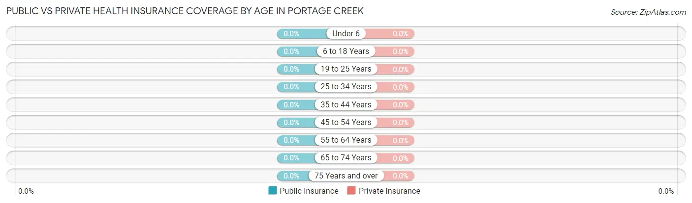 Public vs Private Health Insurance Coverage by Age in Portage Creek