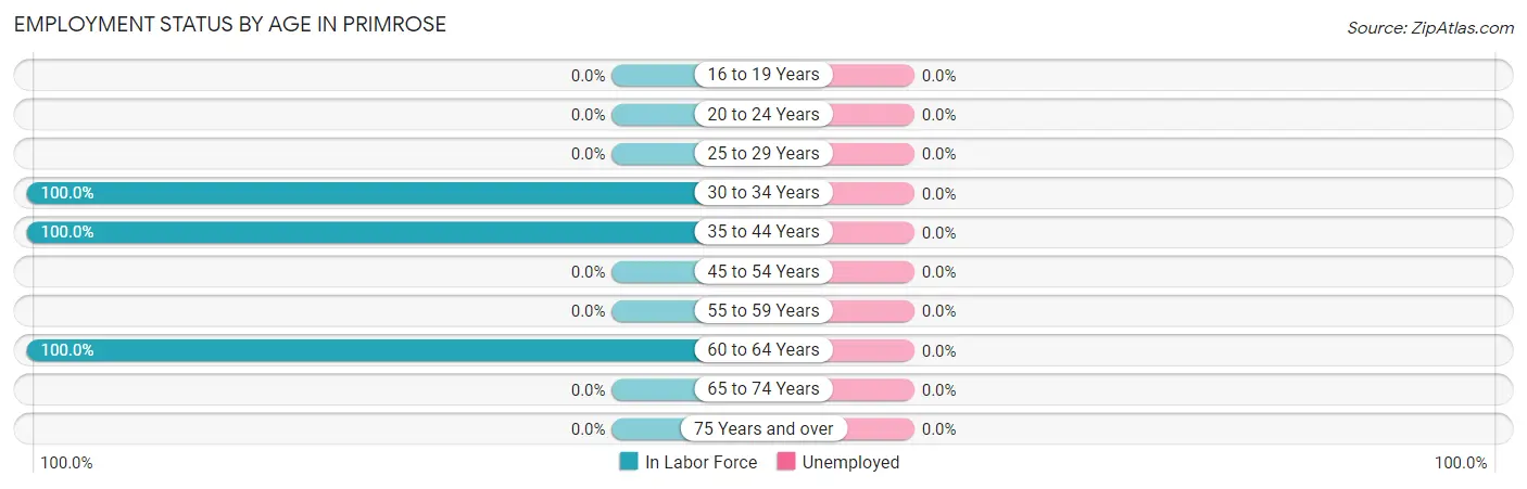 Employment Status by Age in Primrose