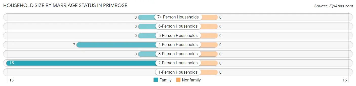 Household Size by Marriage Status in Primrose