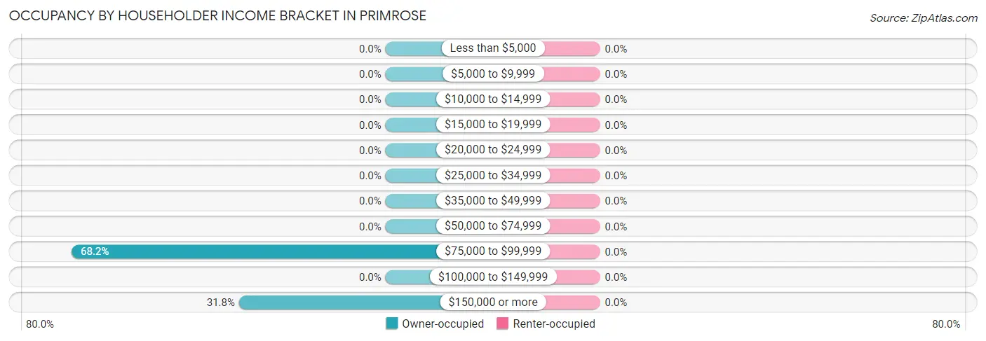 Occupancy by Householder Income Bracket in Primrose