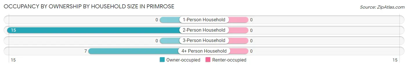 Occupancy by Ownership by Household Size in Primrose