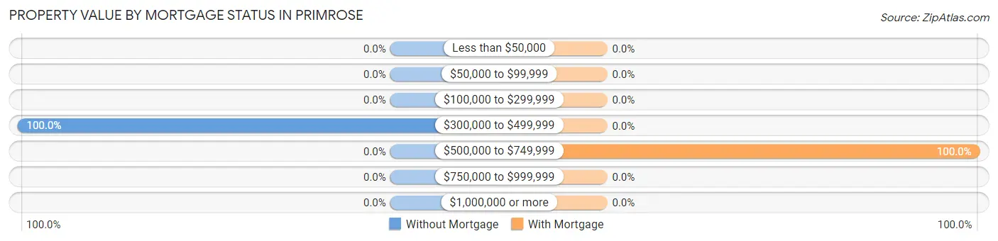 Property Value by Mortgage Status in Primrose