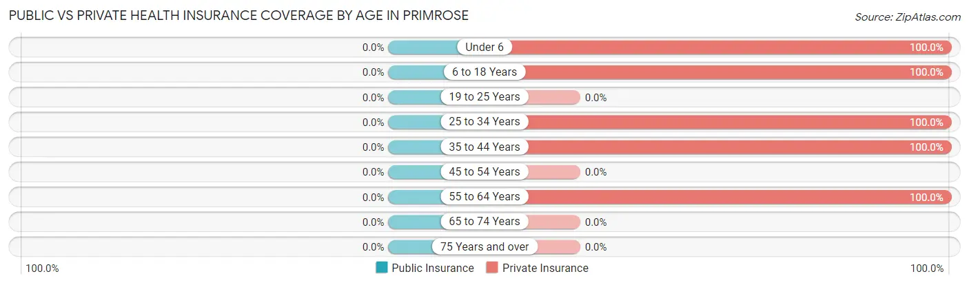 Public vs Private Health Insurance Coverage by Age in Primrose