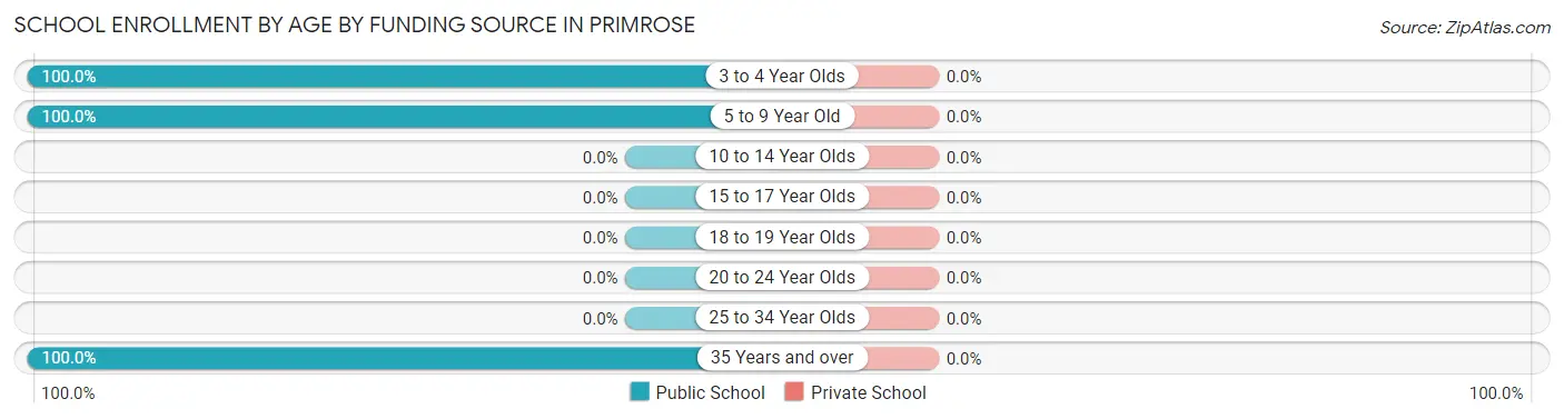 School Enrollment by Age by Funding Source in Primrose
