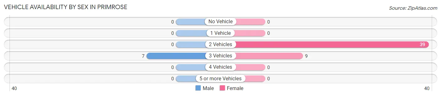 Vehicle Availability by Sex in Primrose