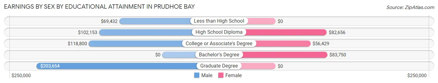 Earnings by Sex by Educational Attainment in Prudhoe Bay