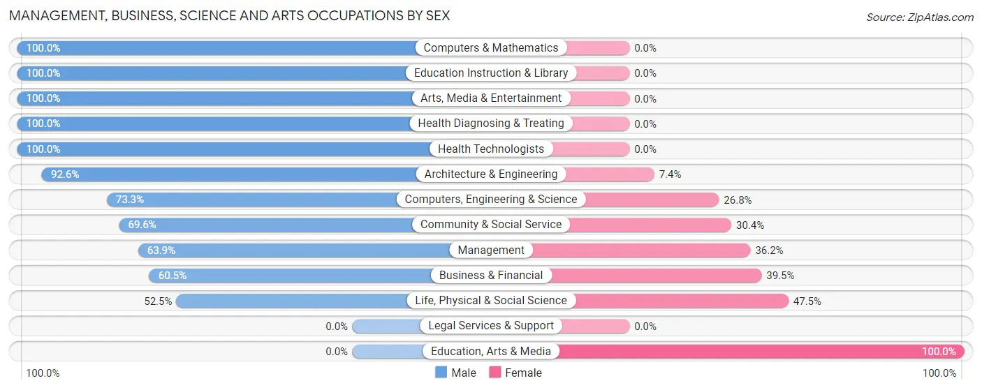 Management, Business, Science and Arts Occupations by Sex in Prudhoe Bay