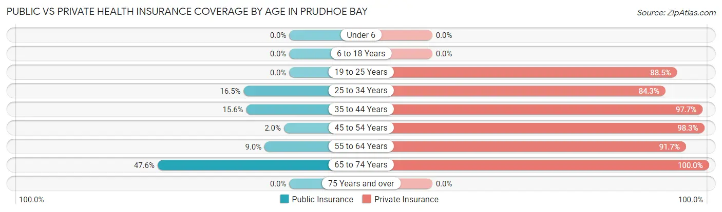 Public vs Private Health Insurance Coverage by Age in Prudhoe Bay
