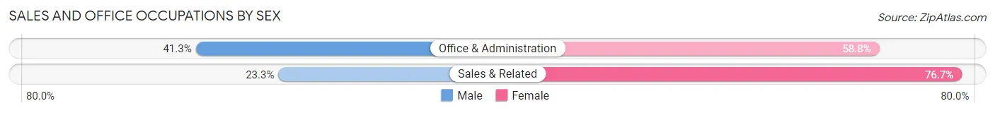 Sales and Office Occupations by Sex in Prudhoe Bay