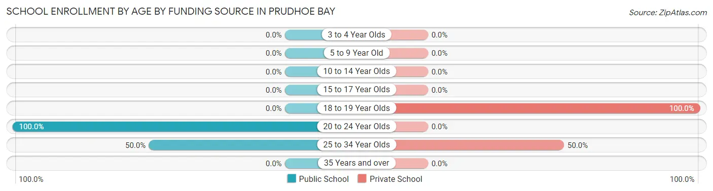 School Enrollment by Age by Funding Source in Prudhoe Bay