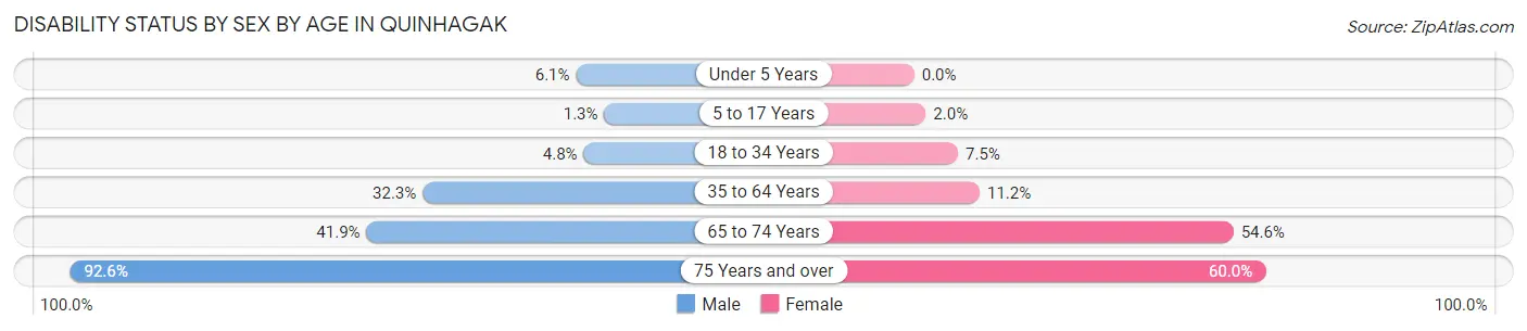 Disability Status by Sex by Age in Quinhagak