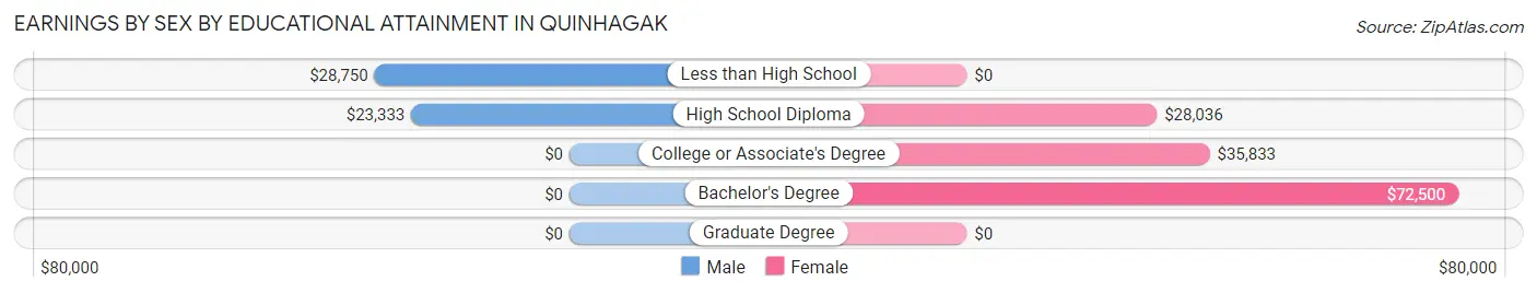 Earnings by Sex by Educational Attainment in Quinhagak