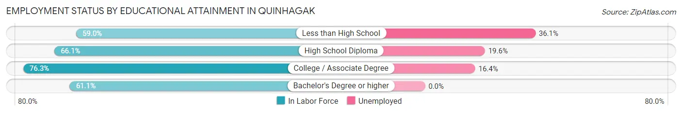 Employment Status by Educational Attainment in Quinhagak