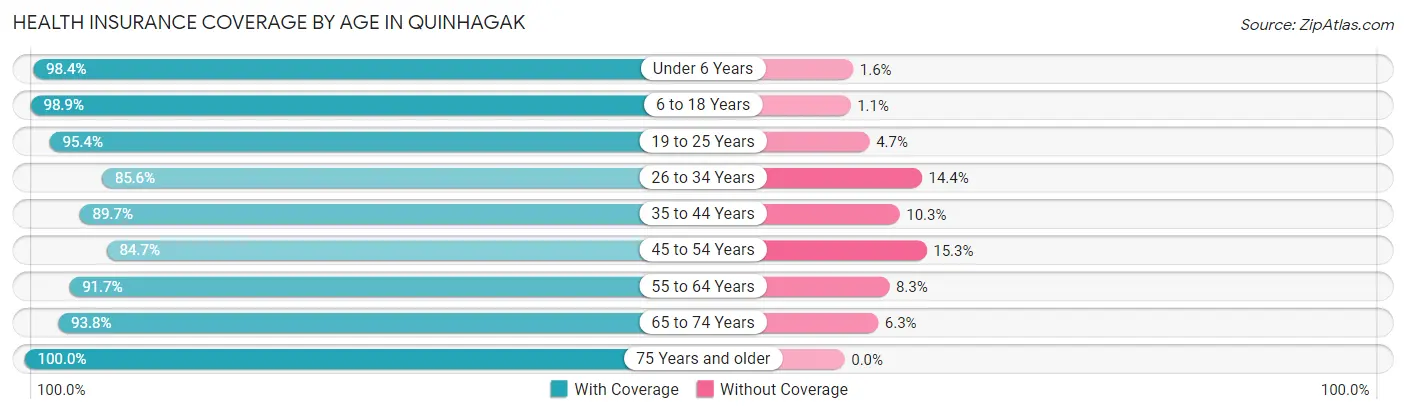 Health Insurance Coverage by Age in Quinhagak