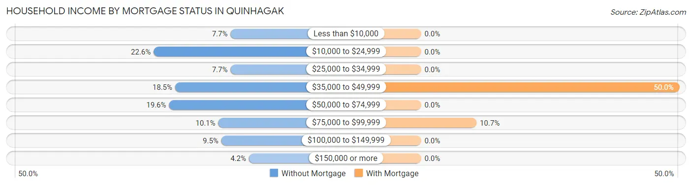 Household Income by Mortgage Status in Quinhagak