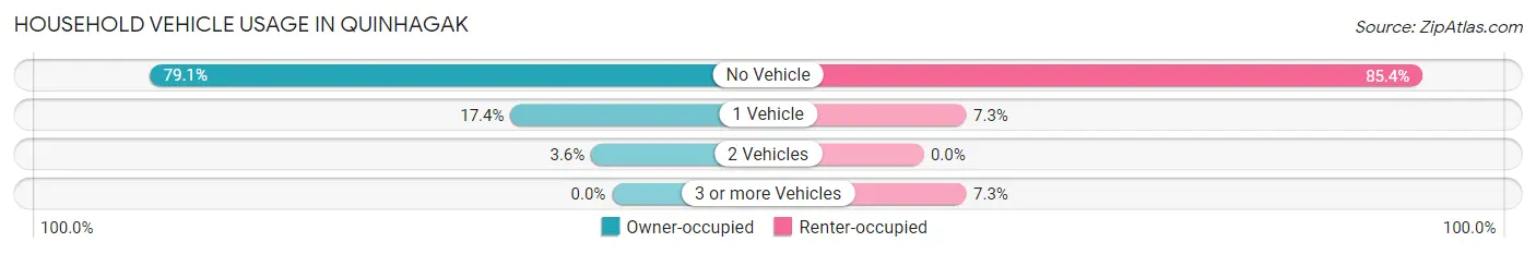 Household Vehicle Usage in Quinhagak