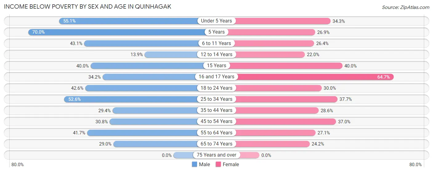 Income Below Poverty by Sex and Age in Quinhagak