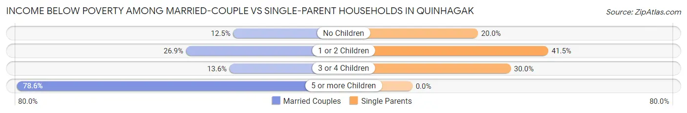 Income Below Poverty Among Married-Couple vs Single-Parent Households in Quinhagak