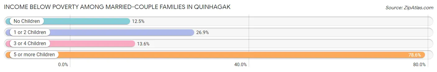 Income Below Poverty Among Married-Couple Families in Quinhagak